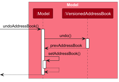 UndoSequenceDiagram